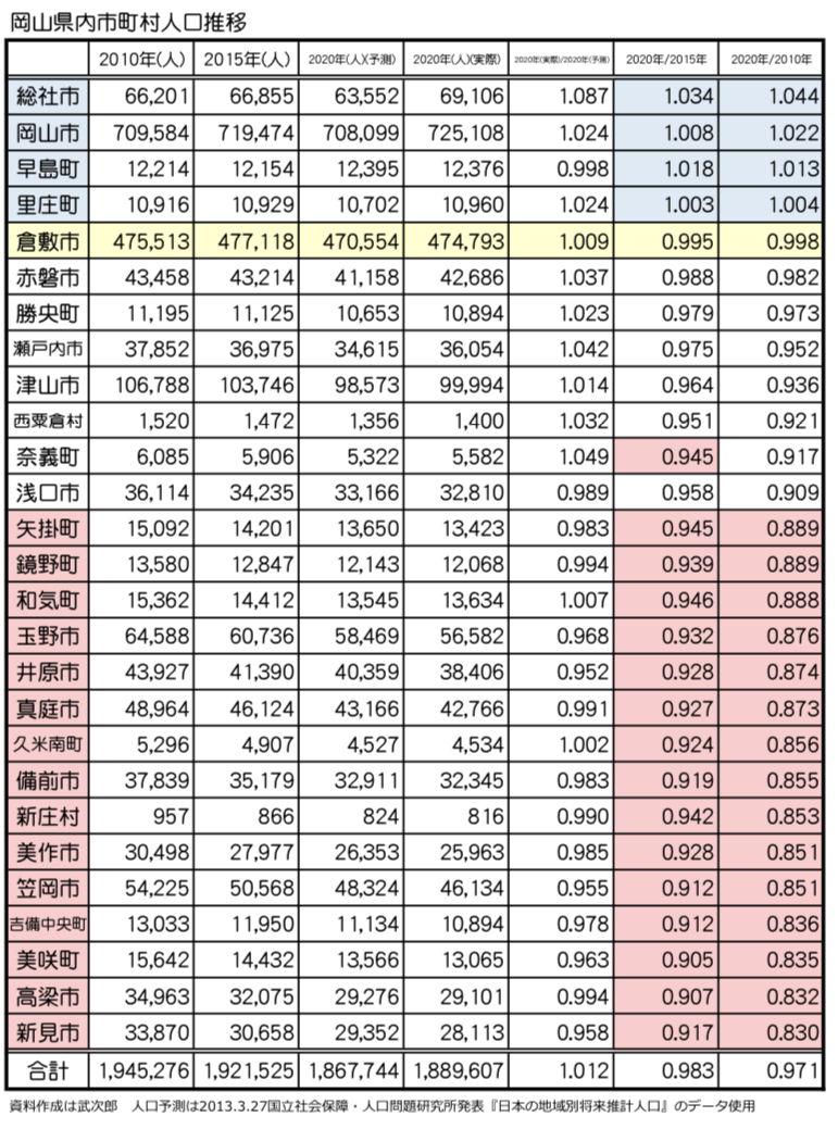 倉敷市の人口は5年間で0 5 減少 倉敷市議会議員 2021 5 19 さいとう武次郎 サイトウタケジロウ 選挙ドットコム