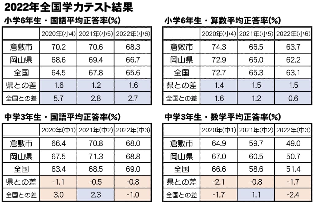 全国学力テストの経年変化 倉敷市議会議員 22 10 26 さいとう武次郎 サイトウタケジロウ 選挙ドットコム