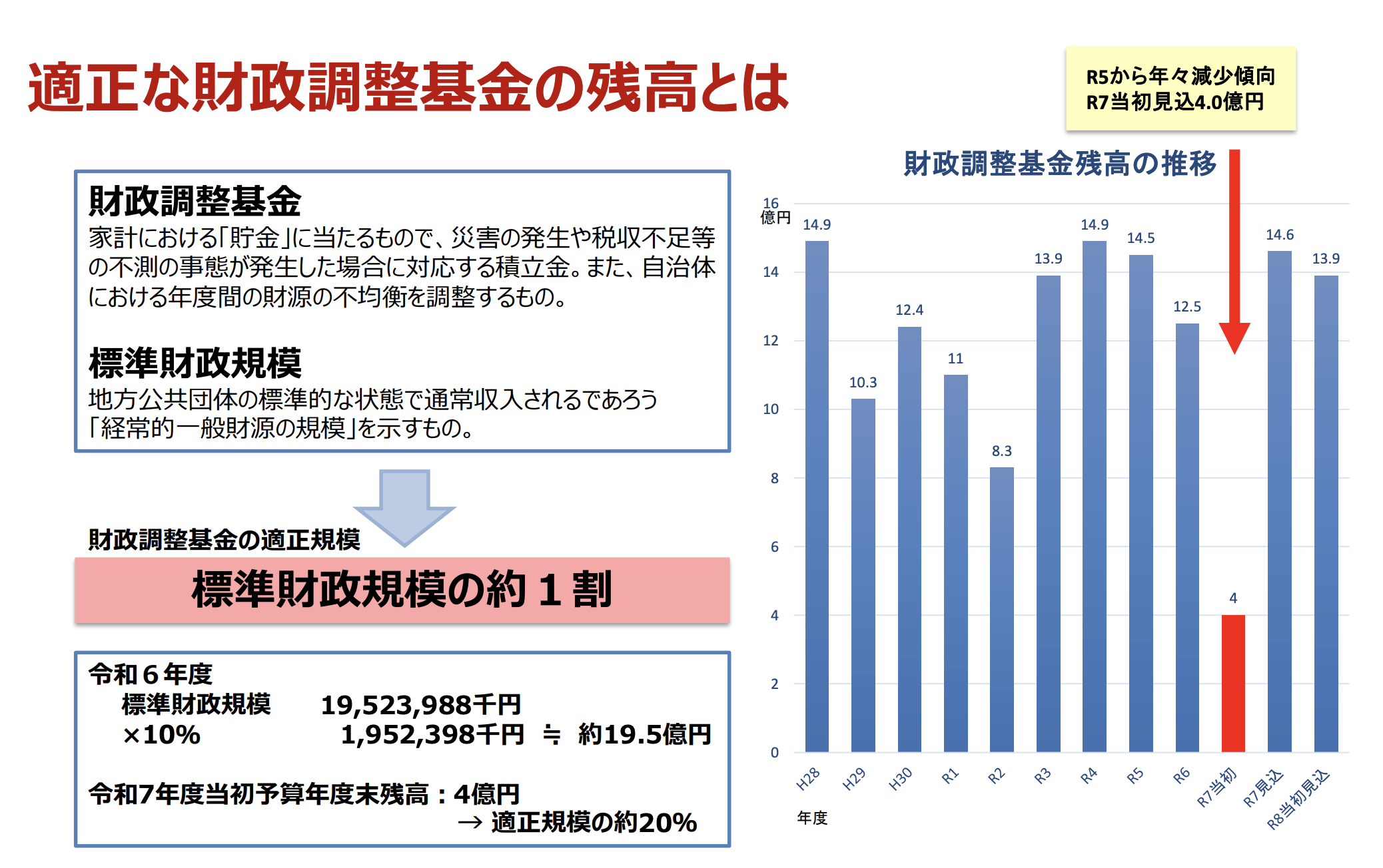 市民の指摘で更新された棒グラフ。「貯金」は4億ではなかったの？