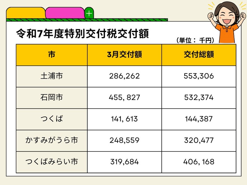国→地元各市への令和7年度特別交付税（3月分）の交付額が決定！／特別
