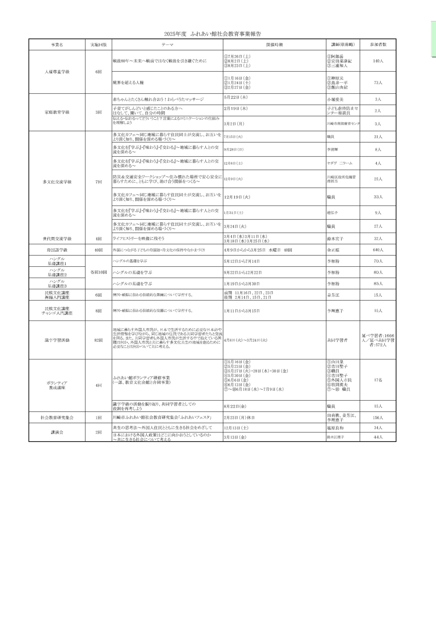 2025年度ふれあい館社会教育事業報告（一覧1ページ）。人権尊重学級・母国語学級・ハングル基礎講座などの実施回数、テーマ、講師名が一覧になっている